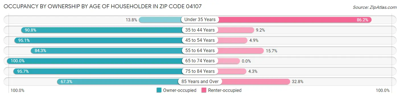 Occupancy by Ownership by Age of Householder in Zip Code 04107