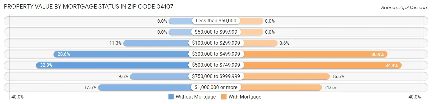 Property Value by Mortgage Status in Zip Code 04107