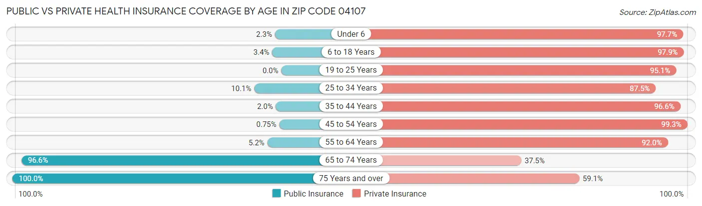 Public vs Private Health Insurance Coverage by Age in Zip Code 04107
