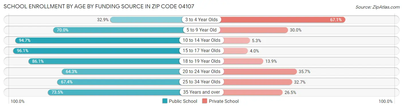 School Enrollment by Age by Funding Source in Zip Code 04107