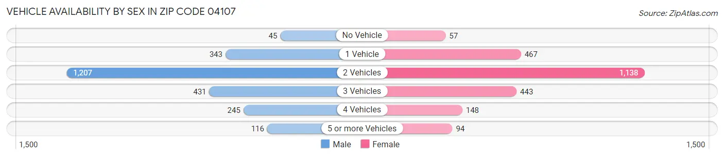 Vehicle Availability by Sex in Zip Code 04107
