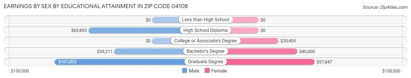 Earnings by Sex by Educational Attainment in Zip Code 04108