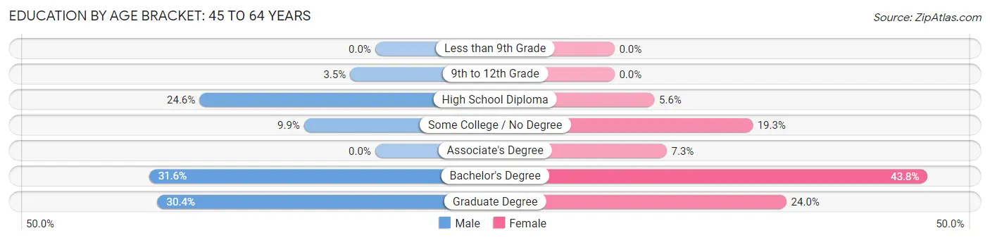 Education By Age Bracket in Zip Code 04108: 45 to 64 Years