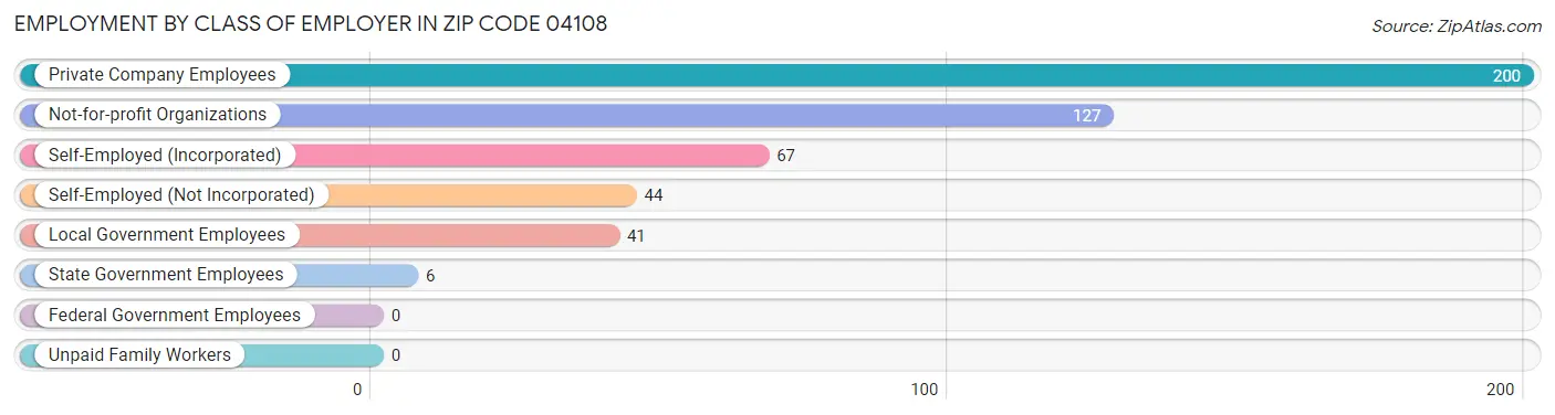 Employment by Class of Employer in Zip Code 04108