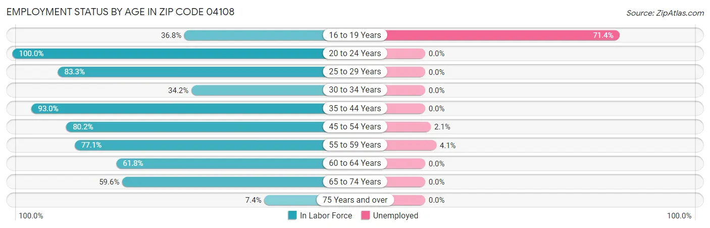Employment Status by Age in Zip Code 04108