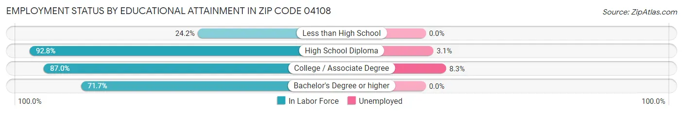 Employment Status by Educational Attainment in Zip Code 04108