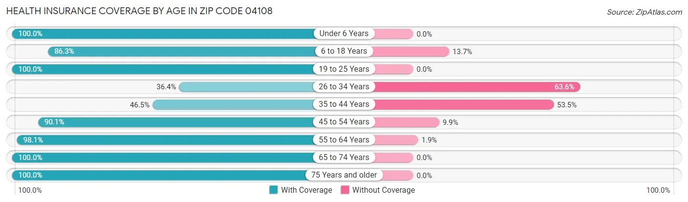 Health Insurance Coverage by Age in Zip Code 04108