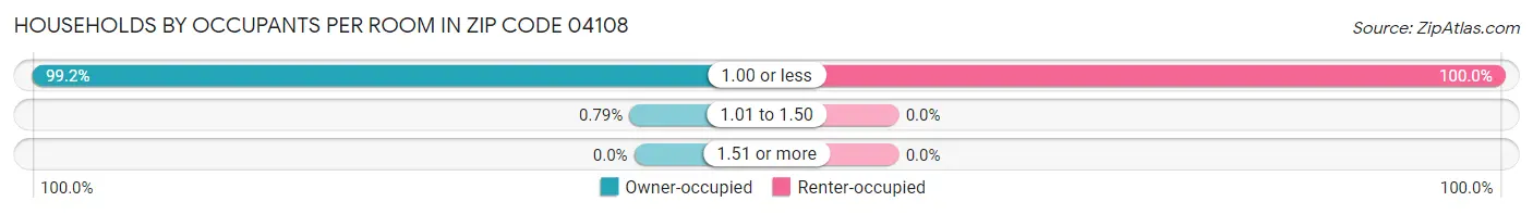 Households by Occupants per Room in Zip Code 04108