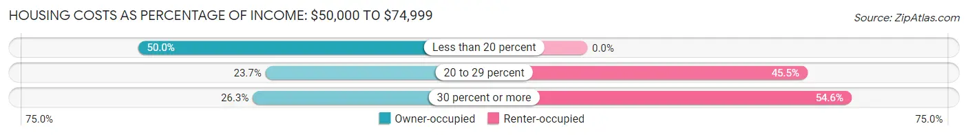 Housing Costs as Percentage of Income in Zip Code 04108: <span>$50,000 to $74,999</span>