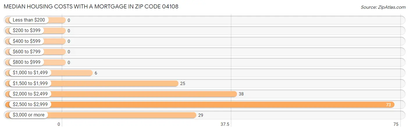 Median Housing Costs with a Mortgage in Zip Code 04108
