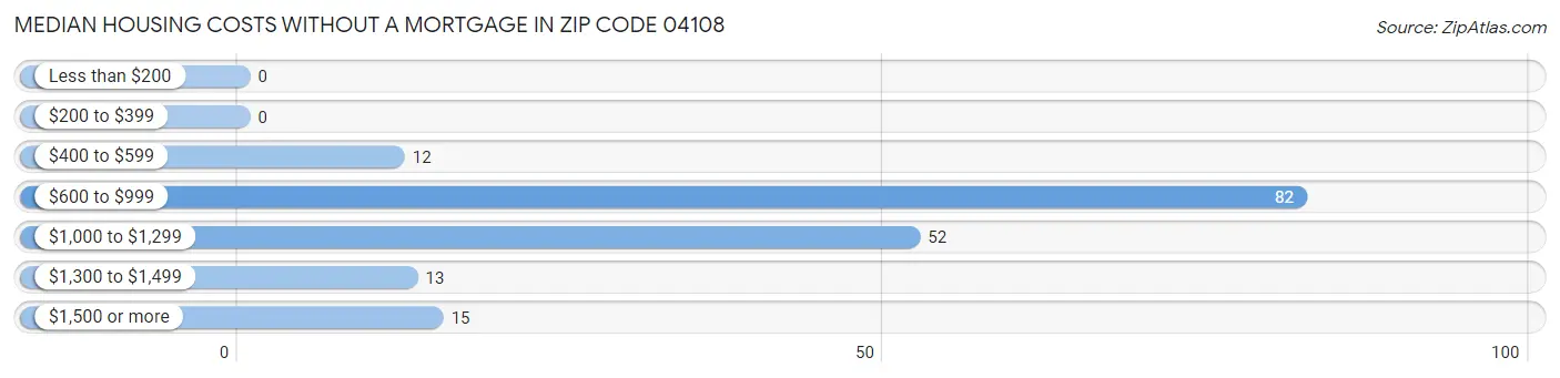 Median Housing Costs without a Mortgage in Zip Code 04108