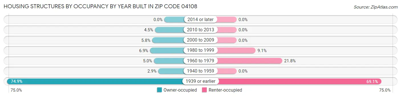 Housing Structures by Occupancy by Year Built in Zip Code 04108
