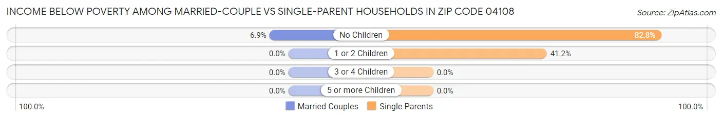 Income Below Poverty Among Married-Couple vs Single-Parent Households in Zip Code 04108