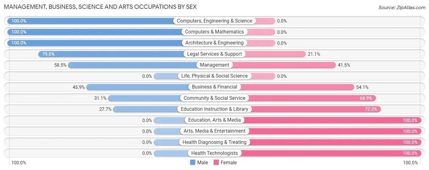 Management, Business, Science and Arts Occupations by Sex in Zip Code 04108