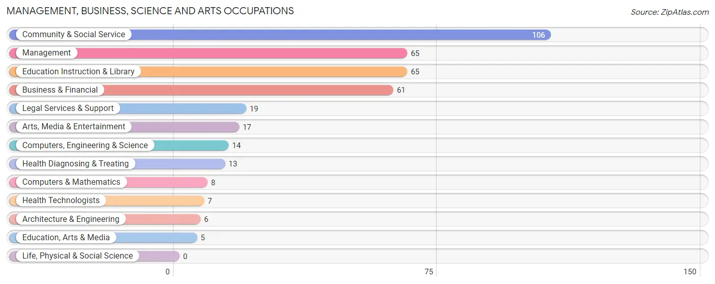 Management, Business, Science and Arts Occupations in Zip Code 04108