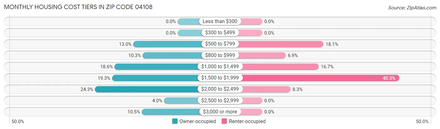Monthly Housing Cost Tiers in Zip Code 04108