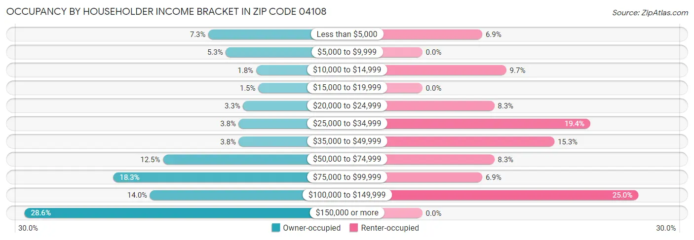 Occupancy by Householder Income Bracket in Zip Code 04108