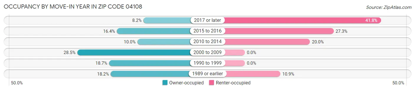 Occupancy by Move-In Year in Zip Code 04108
