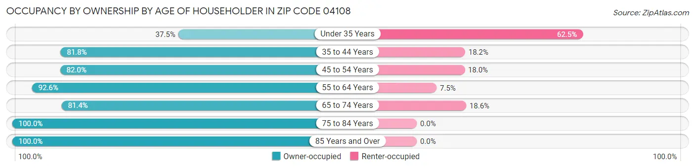 Occupancy by Ownership by Age of Householder in Zip Code 04108