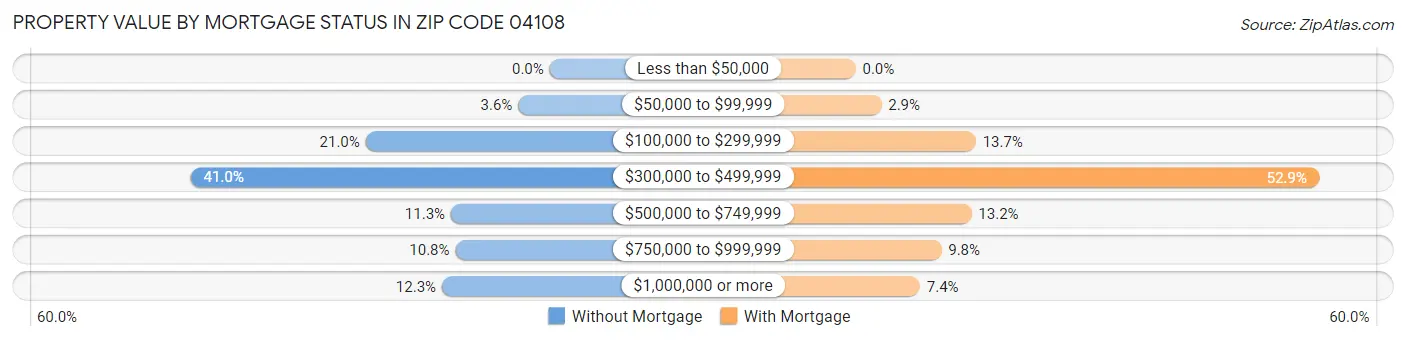 Property Value by Mortgage Status in Zip Code 04108
