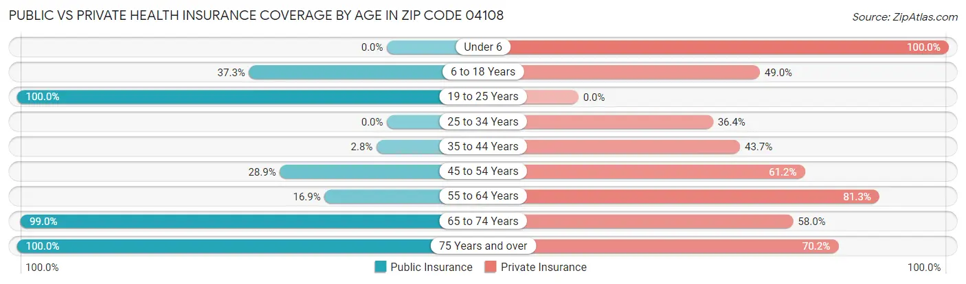 Public vs Private Health Insurance Coverage by Age in Zip Code 04108