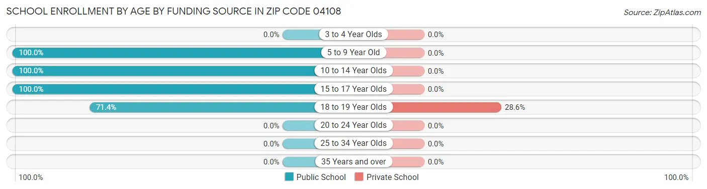 School Enrollment by Age by Funding Source in Zip Code 04108
