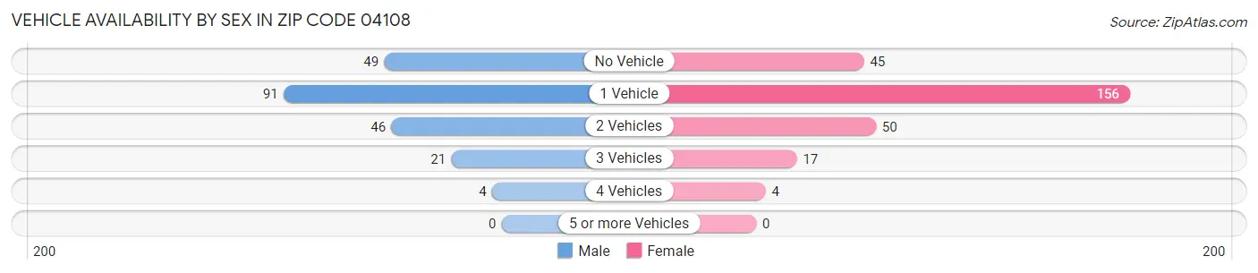 Vehicle Availability by Sex in Zip Code 04108