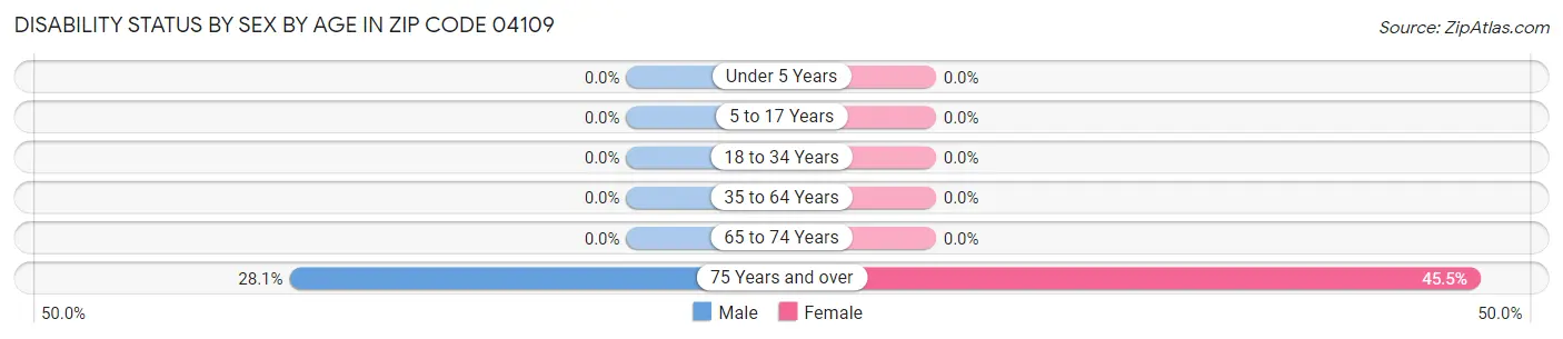Disability Status by Sex by Age in Zip Code 04109