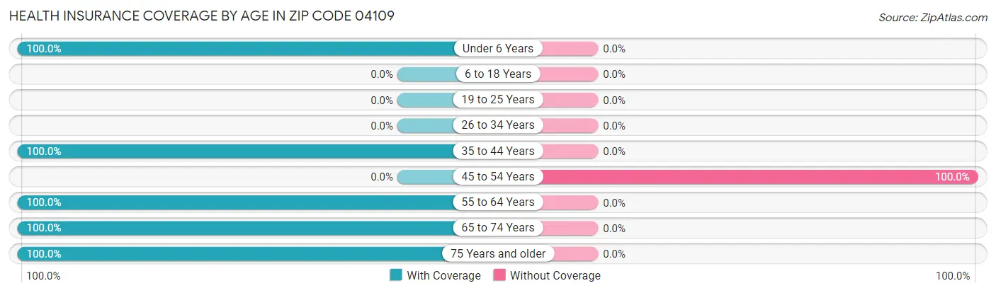 Health Insurance Coverage by Age in Zip Code 04109