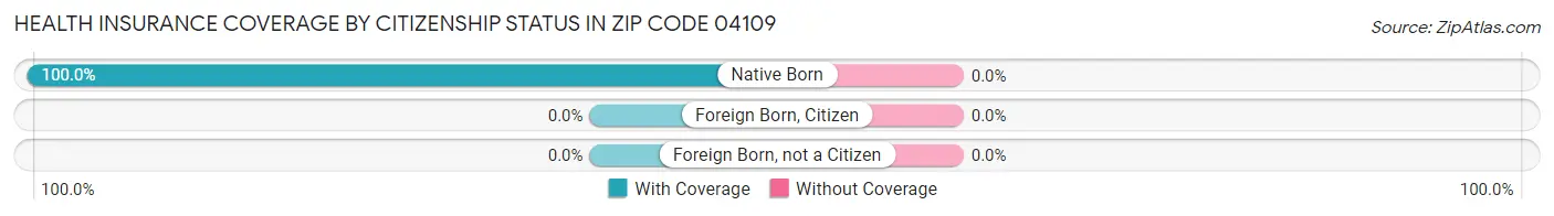 Health Insurance Coverage by Citizenship Status in Zip Code 04109