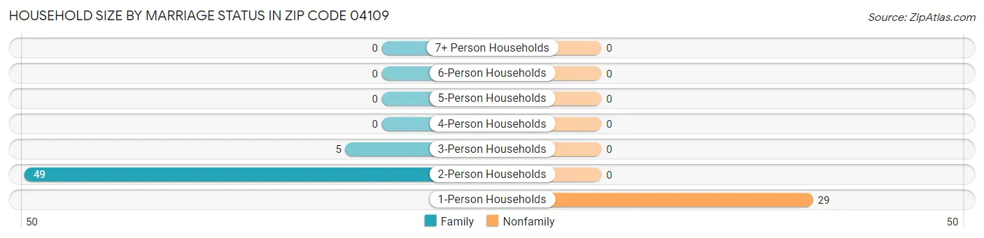 Household Size by Marriage Status in Zip Code 04109