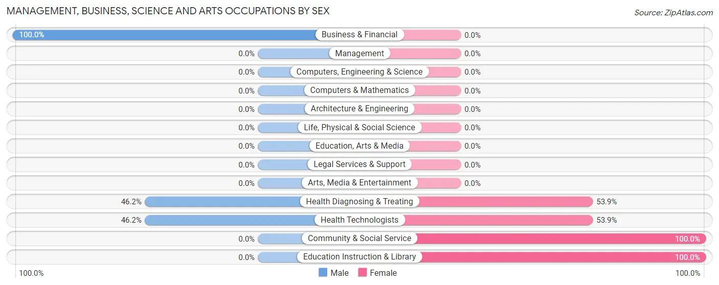 Management, Business, Science and Arts Occupations by Sex in Zip Code 04109