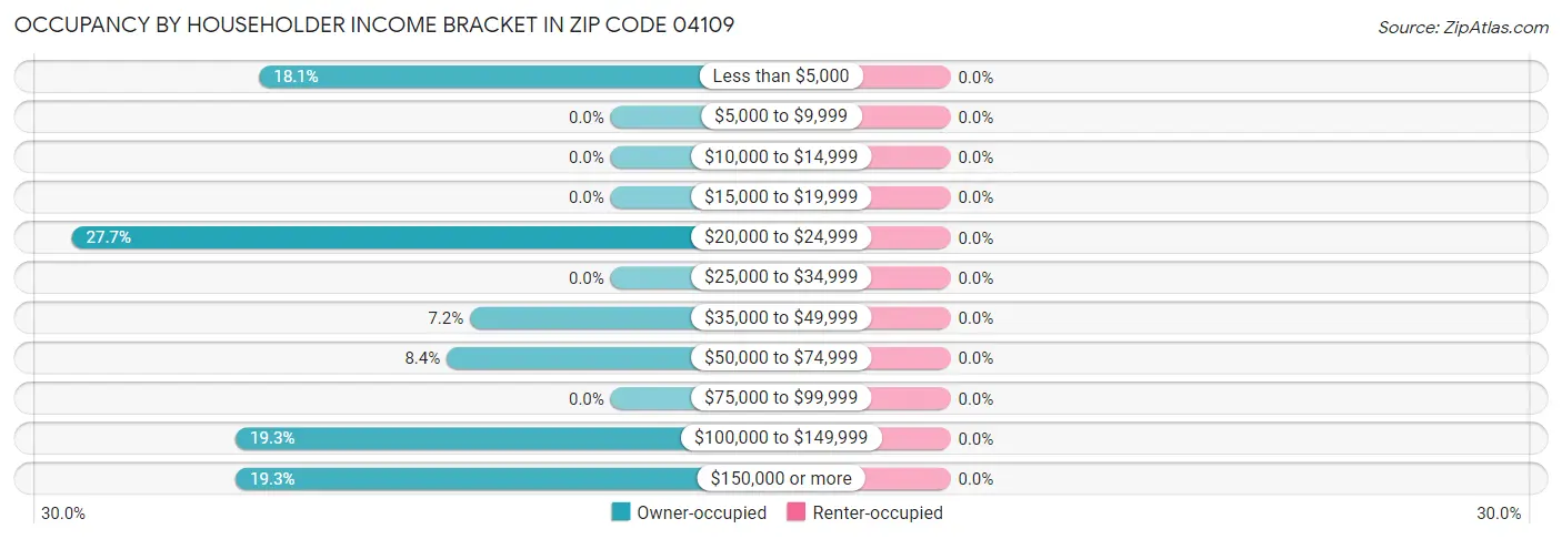 Occupancy by Householder Income Bracket in Zip Code 04109