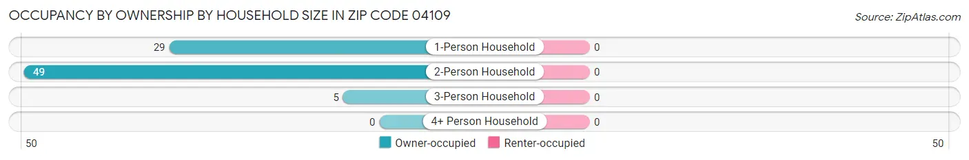 Occupancy by Ownership by Household Size in Zip Code 04109