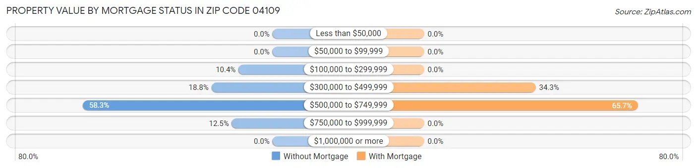 Property Value by Mortgage Status in Zip Code 04109
