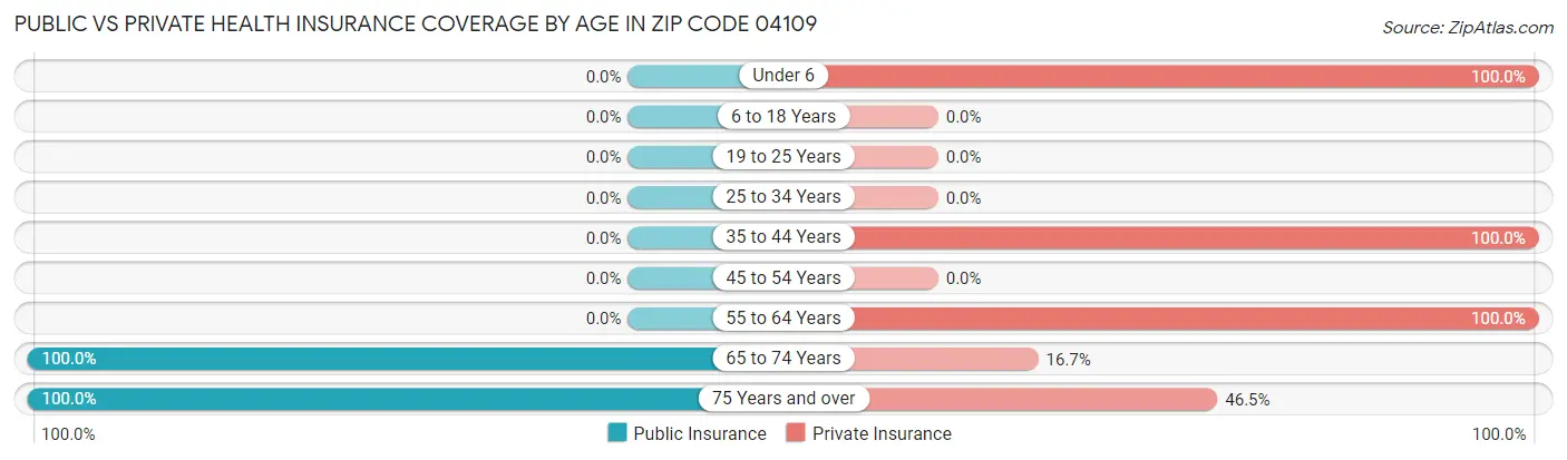 Public vs Private Health Insurance Coverage by Age in Zip Code 04109