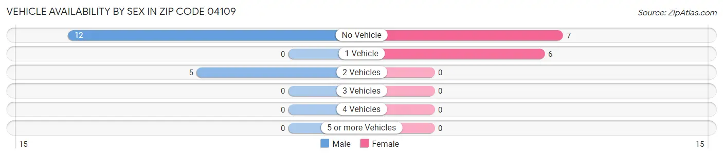 Vehicle Availability by Sex in Zip Code 04109