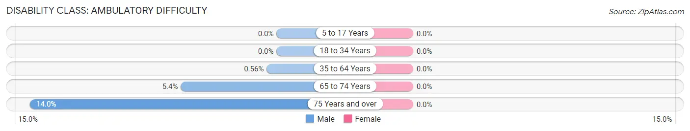 Disability in Zip Code 04110: <span>Ambulatory Difficulty</span>