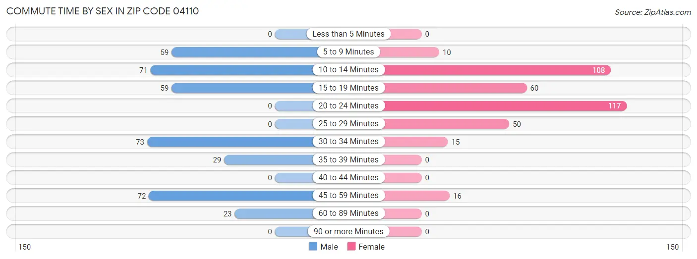 Commute Time by Sex in Zip Code 04110