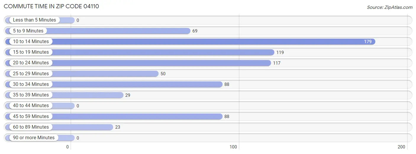 Commute Time in Zip Code 04110