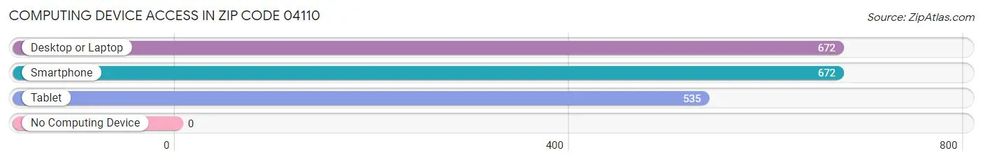 Computing Device Access in Zip Code 04110