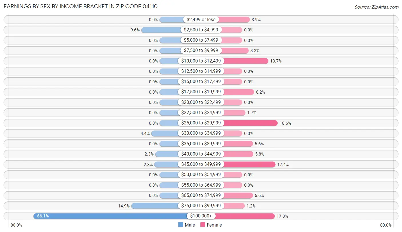 Earnings by Sex by Income Bracket in Zip Code 04110