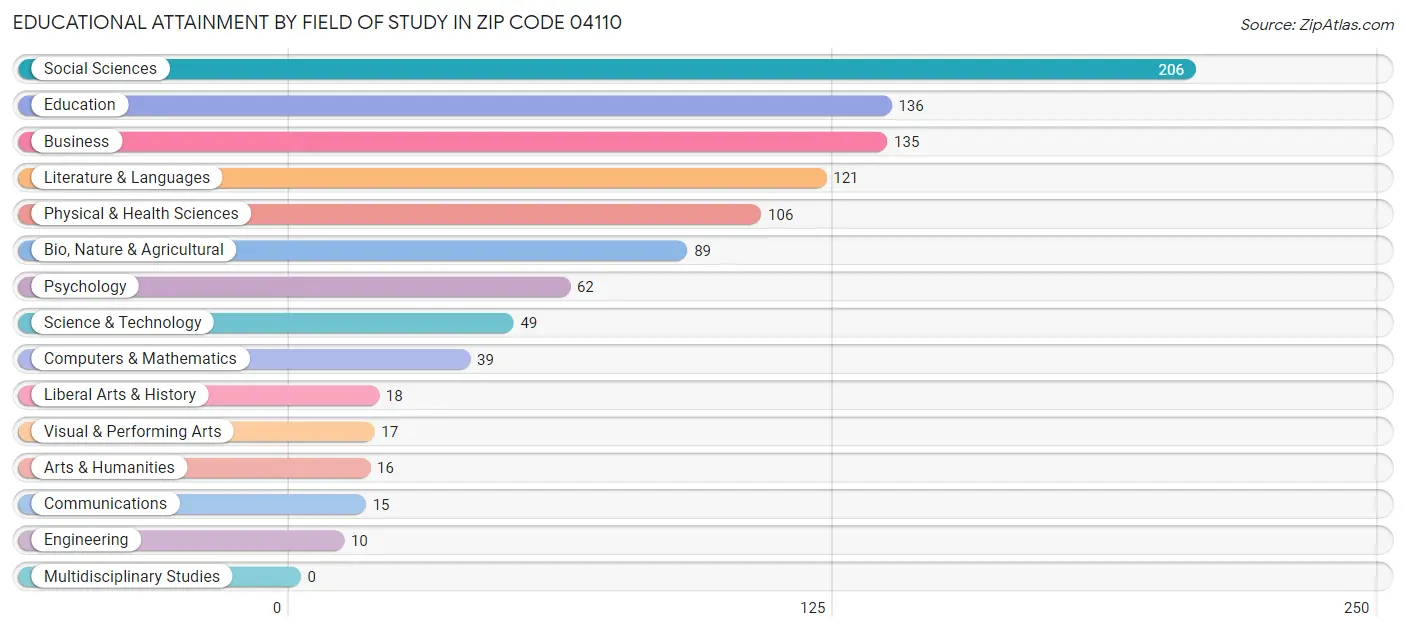 Educational Attainment by Field of Study in Zip Code 04110