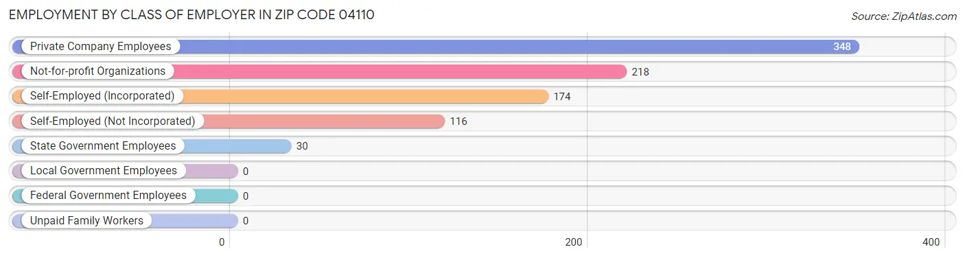 Employment by Class of Employer in Zip Code 04110
