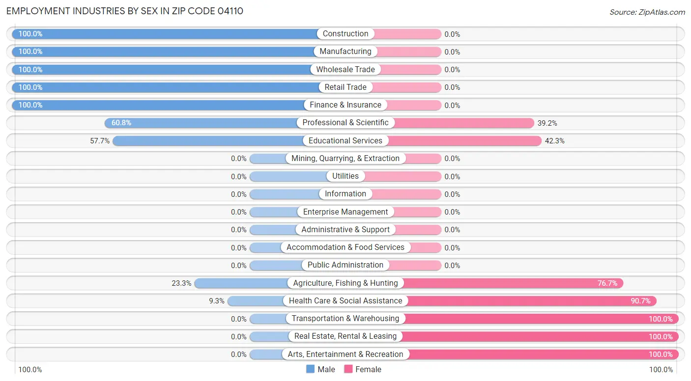 Employment Industries by Sex in Zip Code 04110