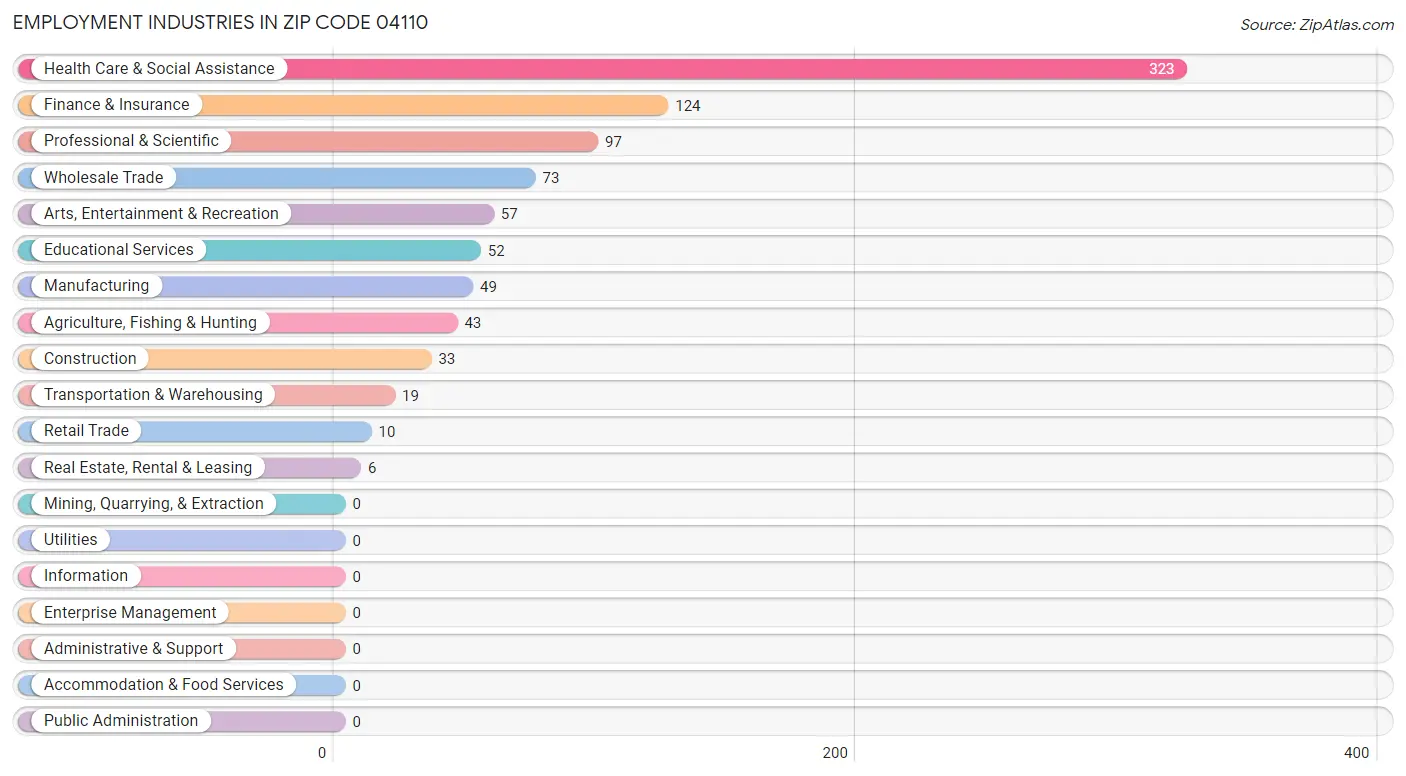 Employment Industries in Zip Code 04110