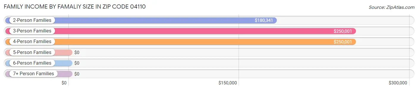 Family Income by Famaliy Size in Zip Code 04110
