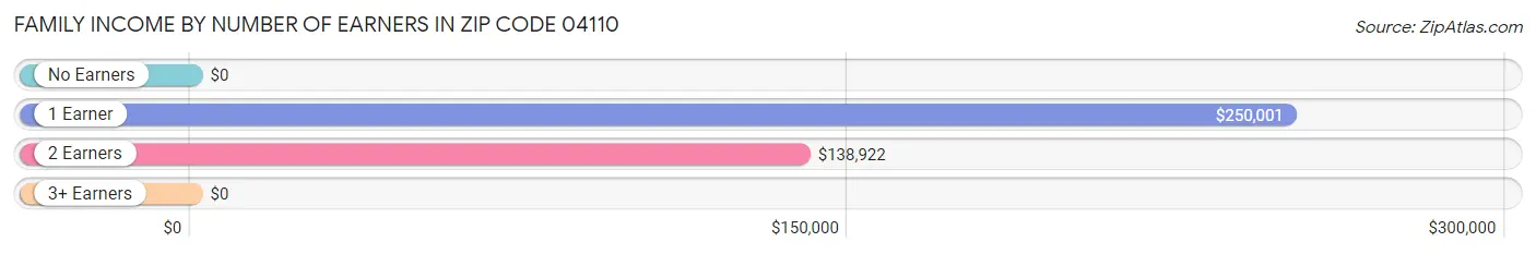 Family Income by Number of Earners in Zip Code 04110