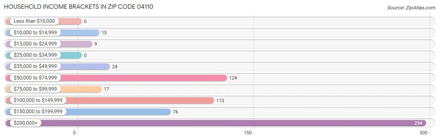 Household Income Brackets in Zip Code 04110