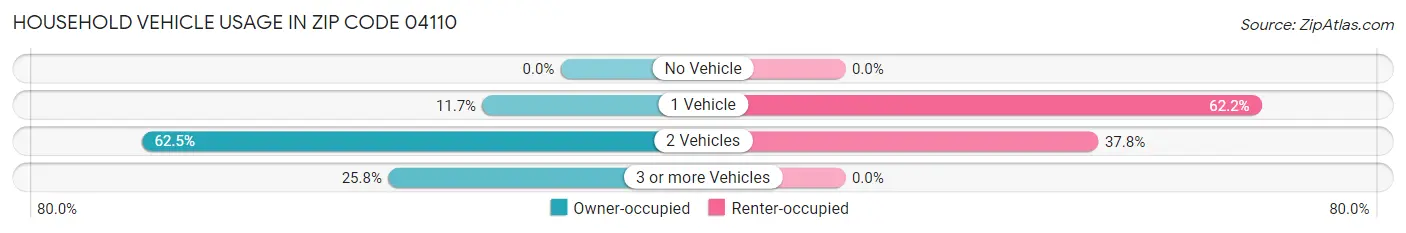 Household Vehicle Usage in Zip Code 04110